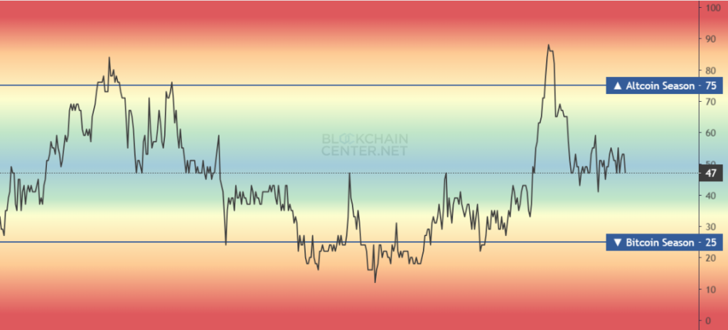 Altcoin Season Index Chart