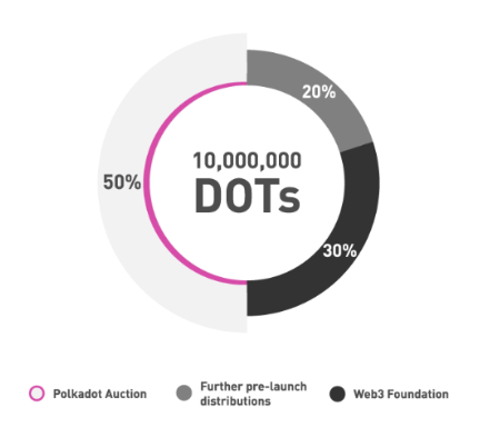 Polkadot (DOT) Token Distribution