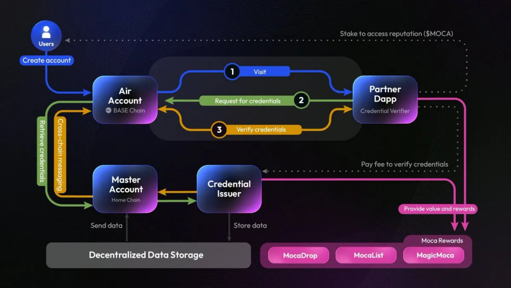 Mocaverse Credential System