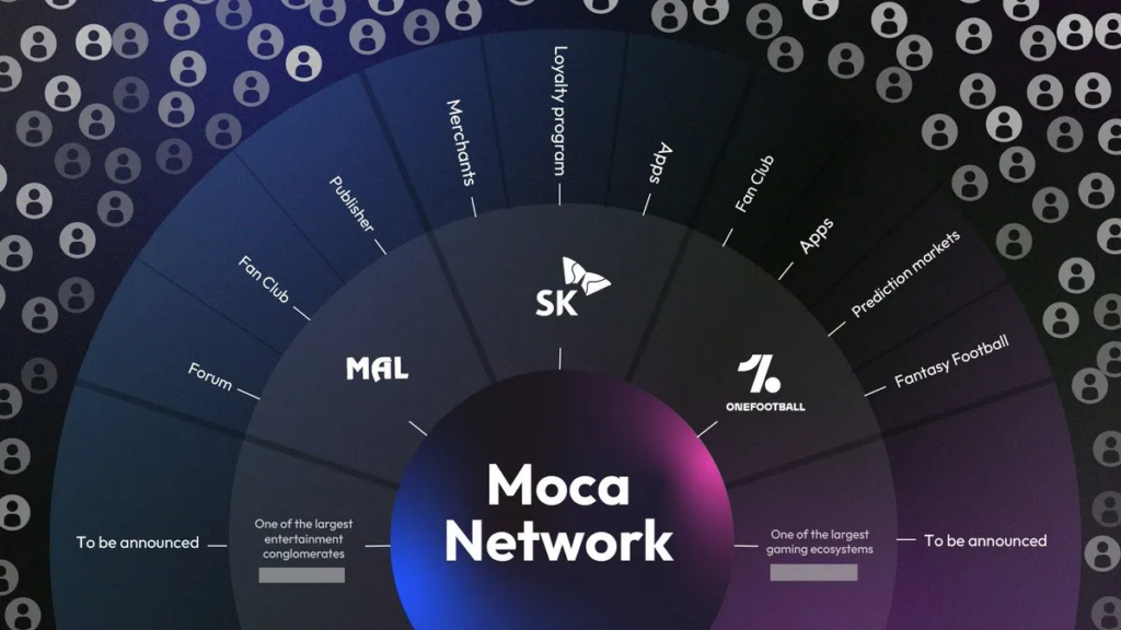 Moca Network User Base